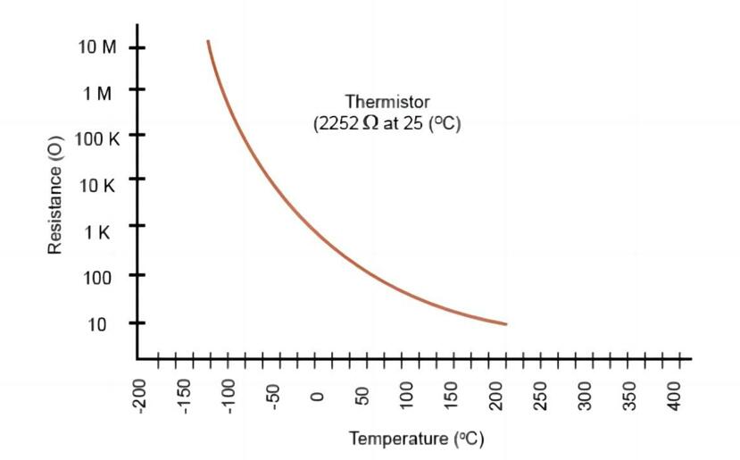 NTC thermistor temperature characteristic curve