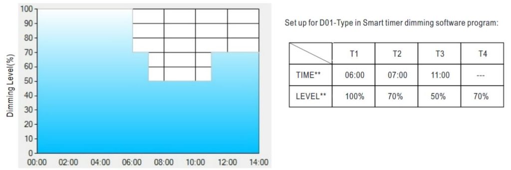 Meanwell timer dimming