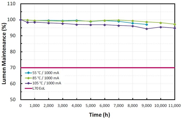LED lifetime - L70 rating or LxBy rating