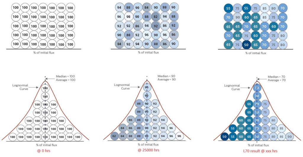 L70 of LEDs(LED lifetime)