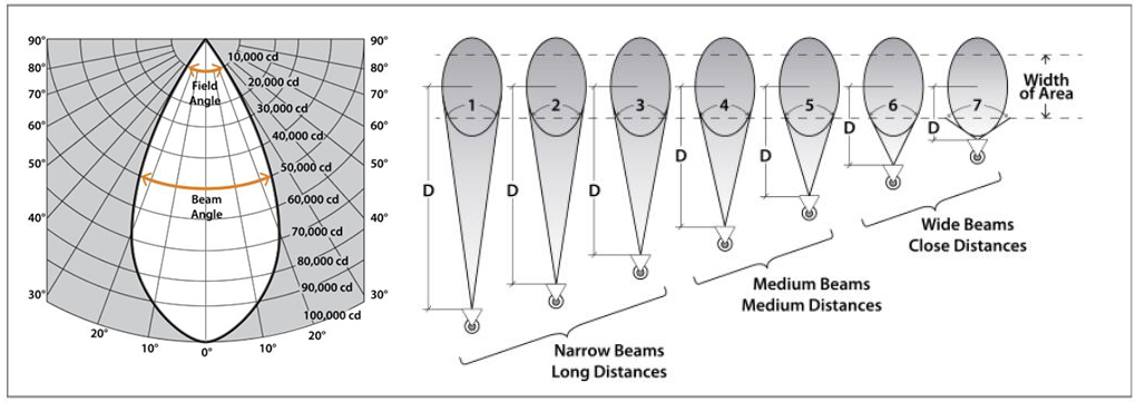 NEMA light distribution