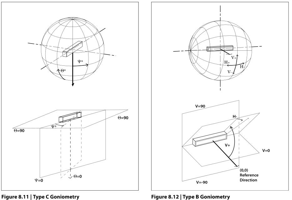 Type B and Type C Goniometry