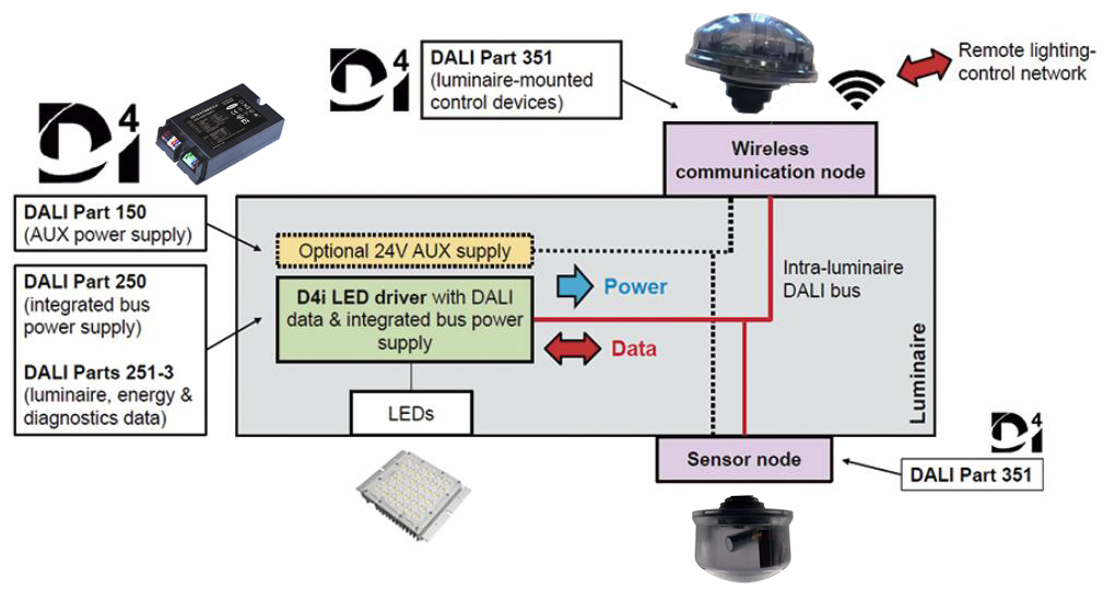 D4i driver