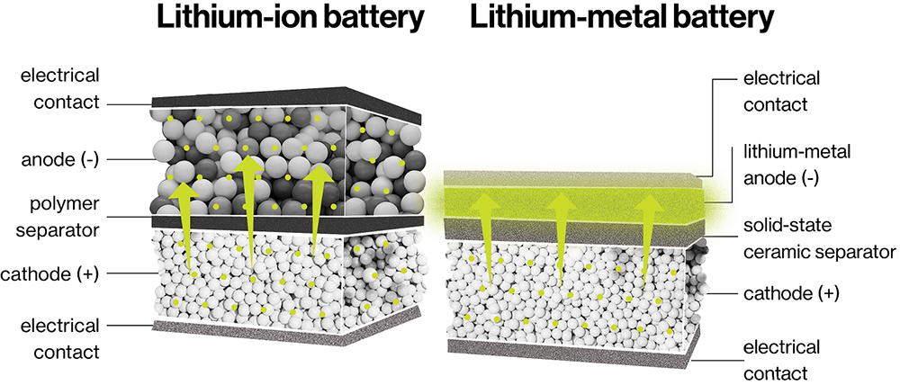 Lithium Ion or metal battery
