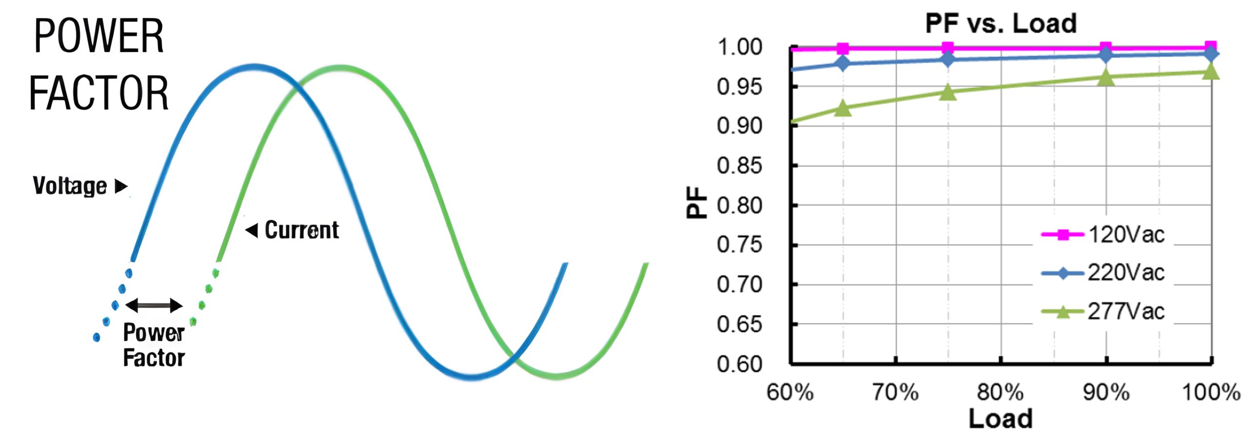 Power factor of LED driver