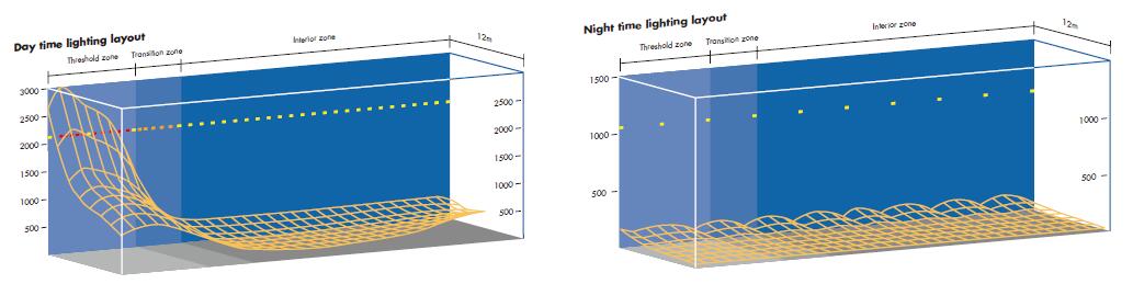 Tunnel lighting during daytime and night