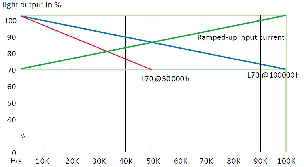 CLO of LED light power supply